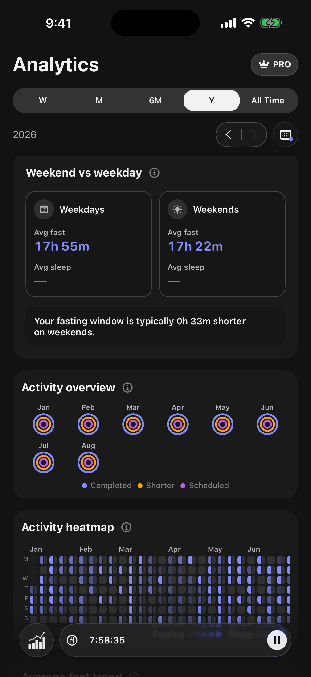 Weekend vs weekday and activity heatmap analytics
